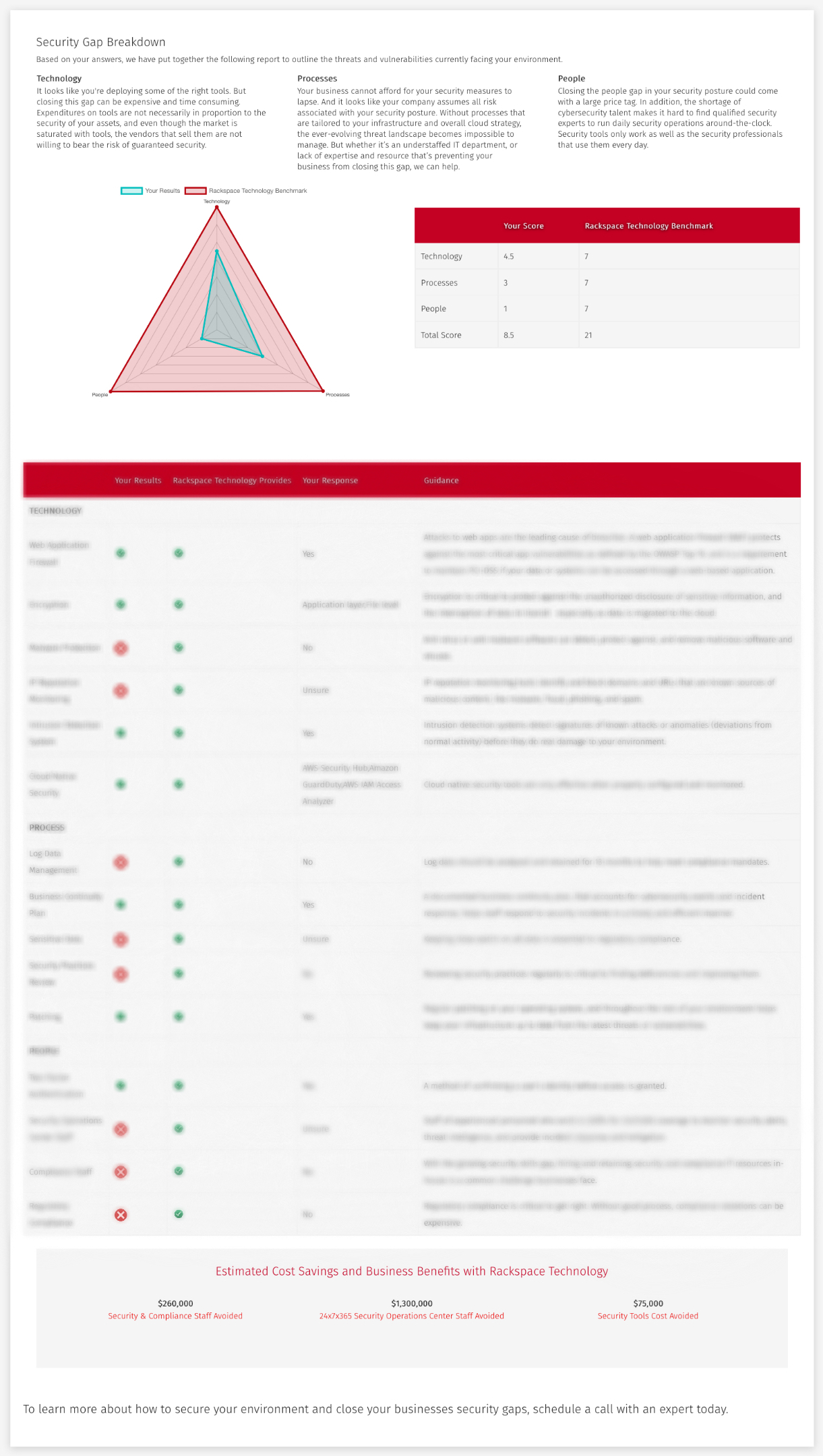 Cybersecurity Self Assessment Tool